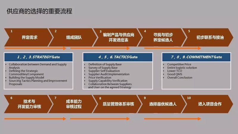 了解供应链管理师报考流程，从哪里开始？